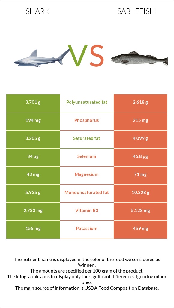 Շնաձկներ vs Sablefish infographic