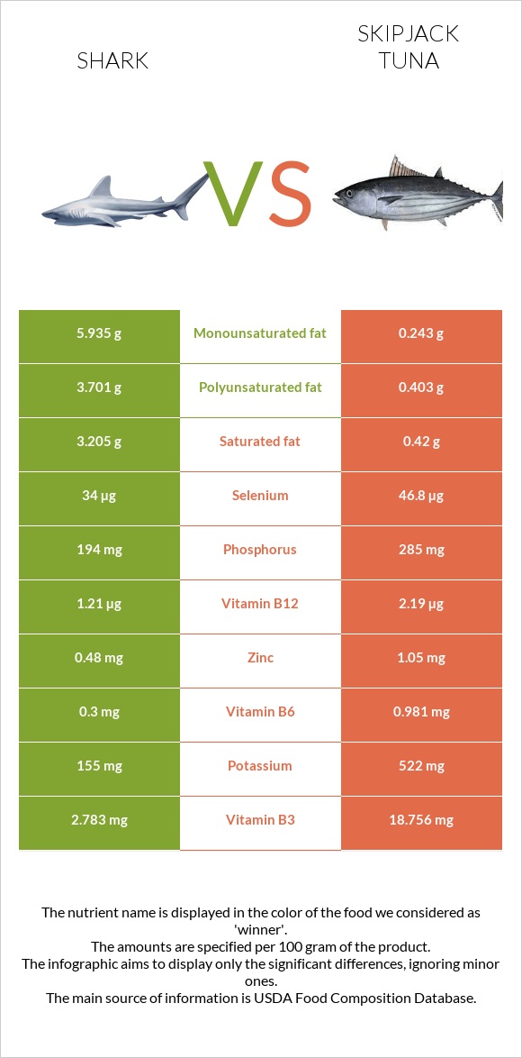 Shark vs Skipjack tuna infographic