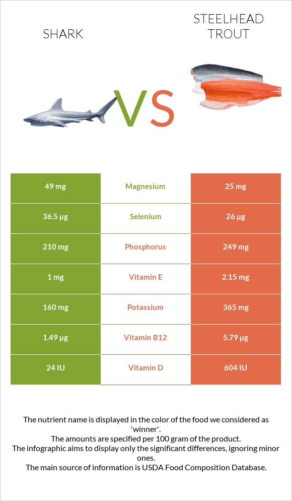 Շնաձկներ vs Steelhead trout, boiled, canned (Alaska Native) infographic