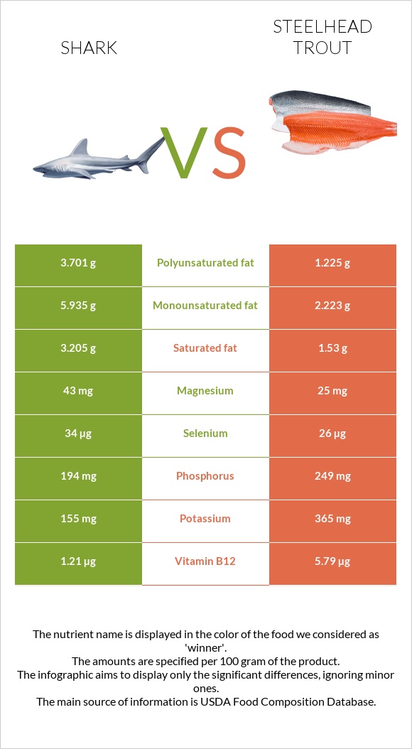 Շնաձկներ vs Steelhead trout, boiled, canned (Alaska Native) infographic