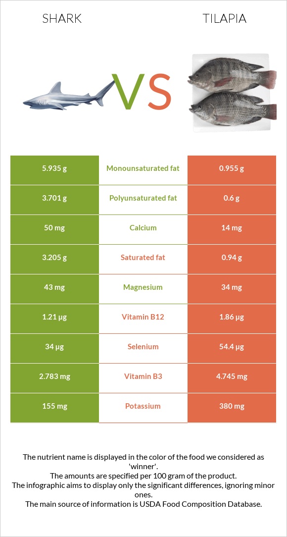 Shark vs Tilapia infographic