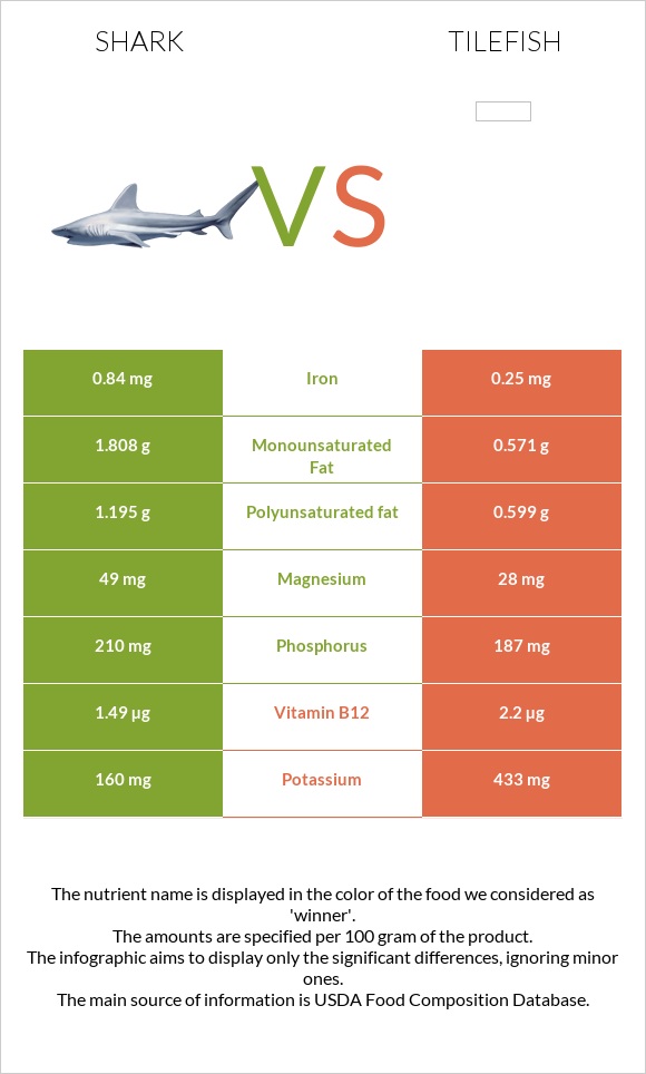 Շնաձկներ vs Tilefish infographic