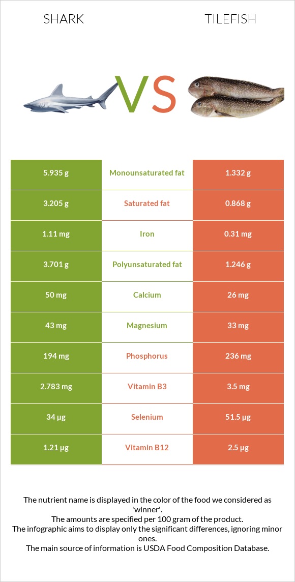 Shark vs Tilefish infographic