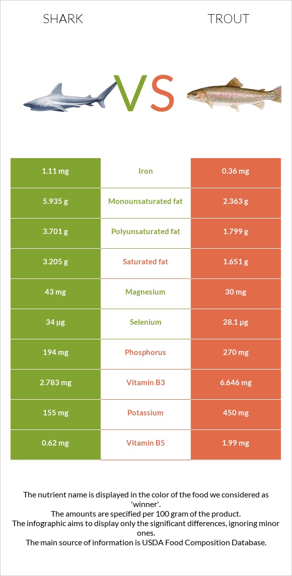 Շնաձկներ vs Trout infographic