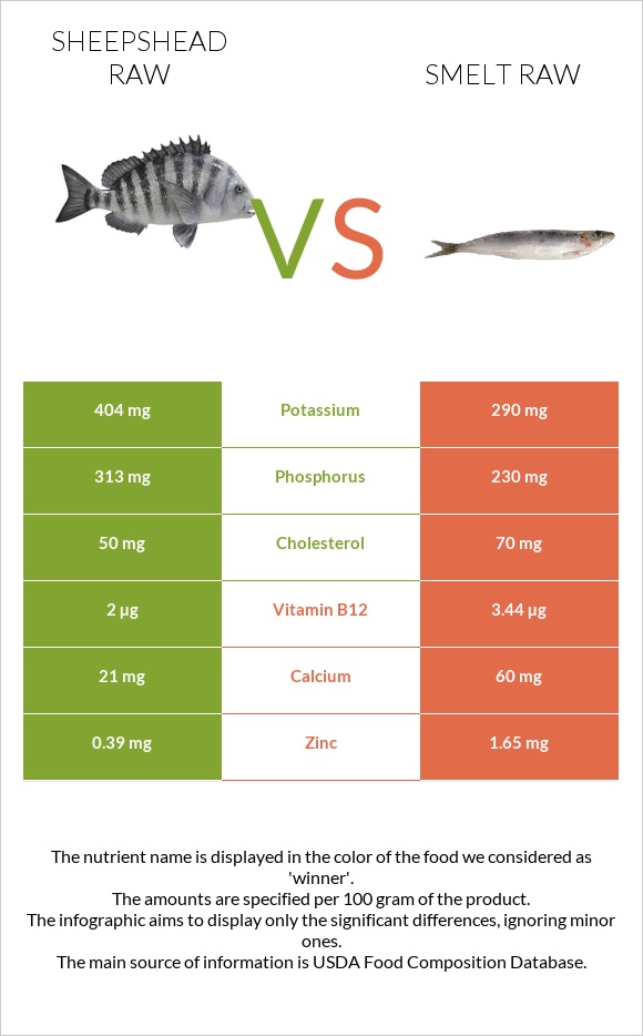 Sheepshead raw vs Smelt raw infographic