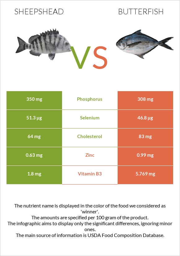 Sheepshead vs Butterfish infographic