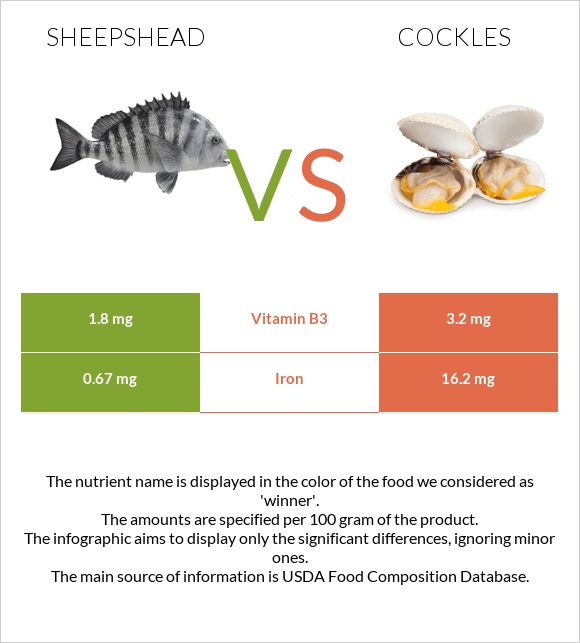 Sheepshead vs Cockles infographic