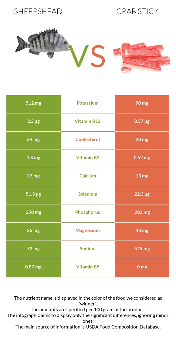 Sheepshead vs Crab stick infographic