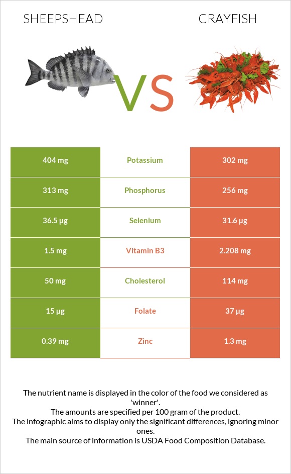 Sheepshead vs Crayfish infographic