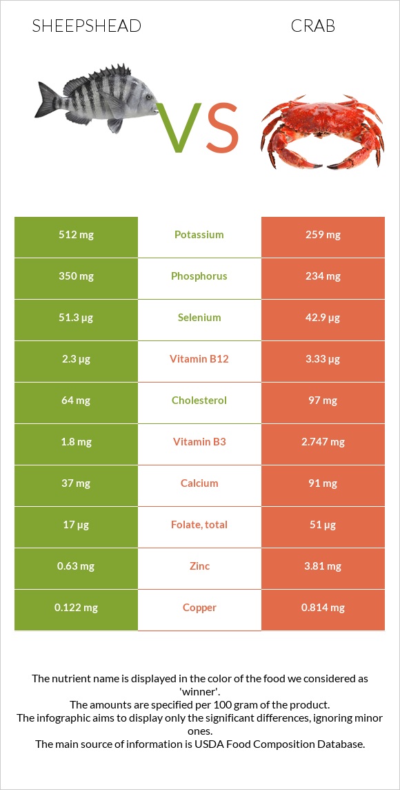 Sheepshead vs Crab infographic