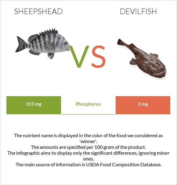 Sheepshead vs Devilfish infographic
