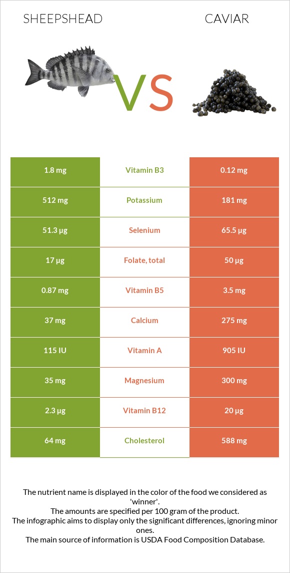 Sheepshead vs Caviar infographic