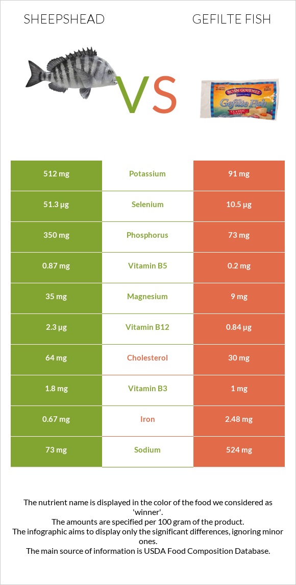 Sheepshead vs Լցոնված ձուկ infographic