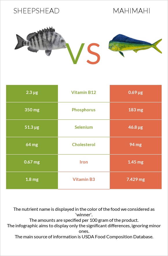 Sheepshead vs Mahimahi infographic