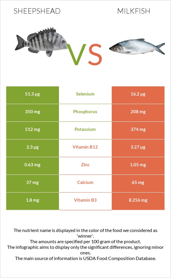 Sheepshead vs Milkfish infographic