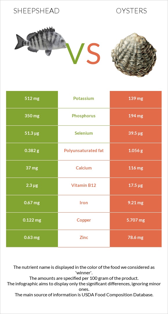 Sheepshead vs Oysters infographic