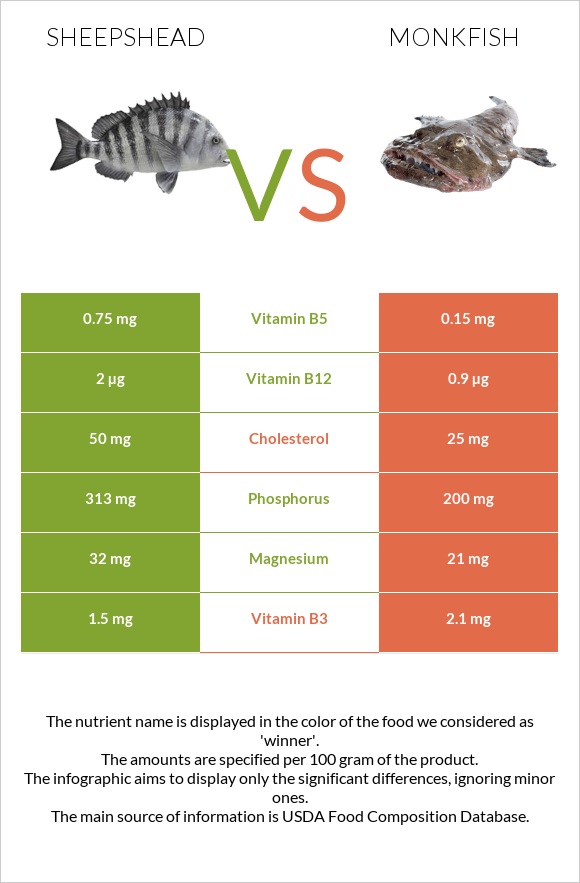 Sheepshead vs Monkfish infographic
