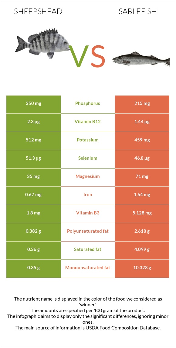 Sheepshead vs Sablefish infographic