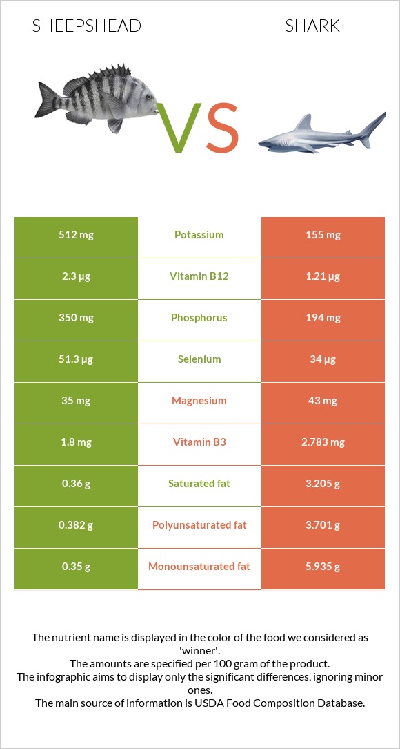 Sheepshead vs Շնաձկներ infographic