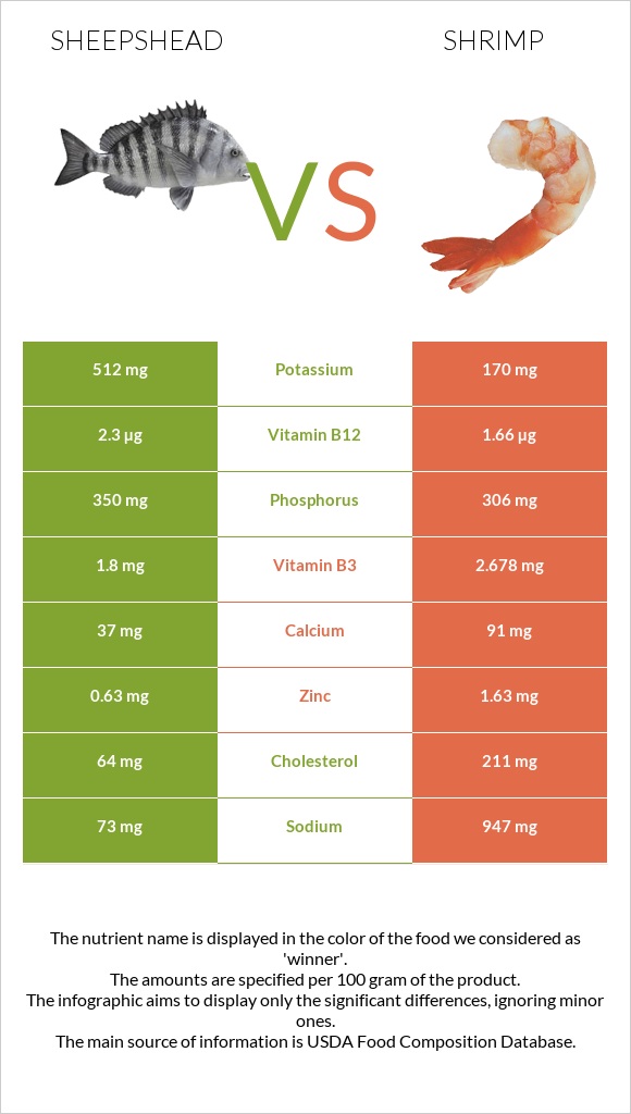 Sheepshead vs Մանր ծովախեցգետին infographic