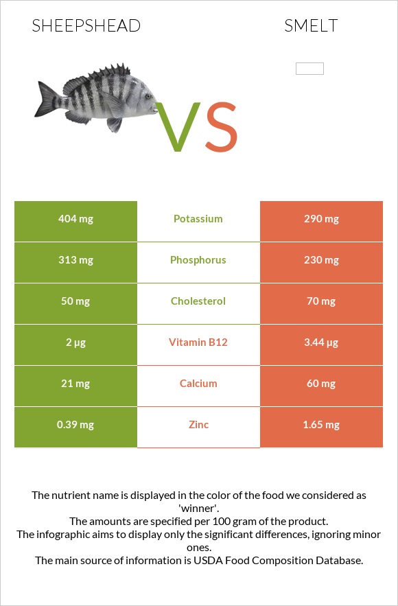 Sheepshead vs Smelt infographic