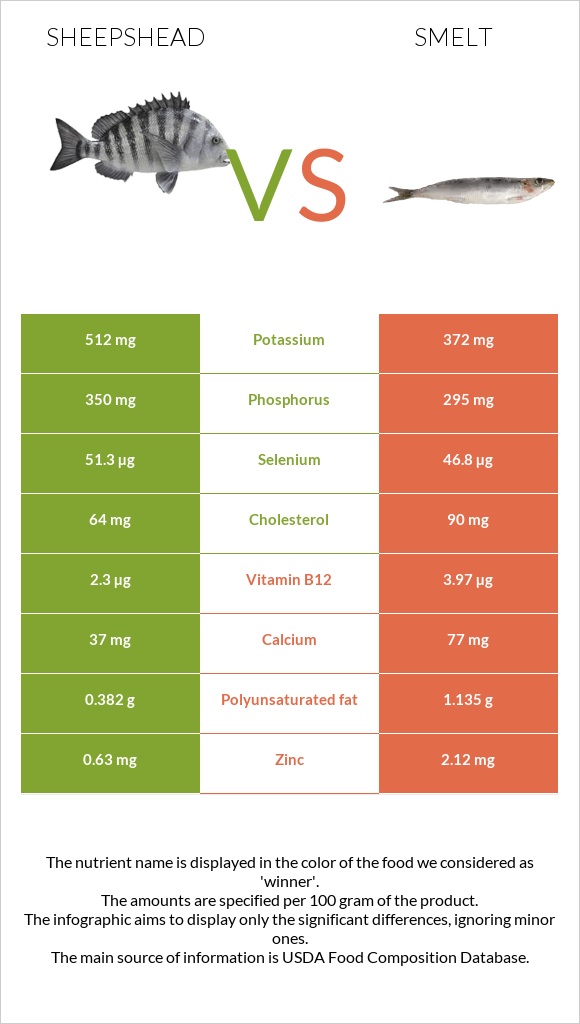 Sheepshead vs Smelt infographic