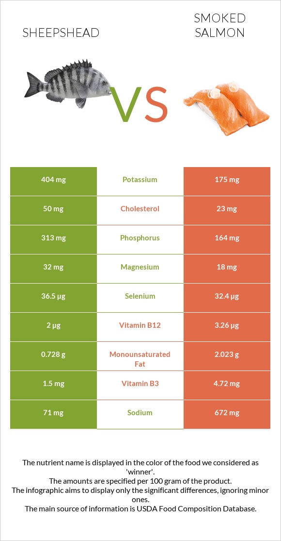 Sheepshead vs Smoked salmon infographic