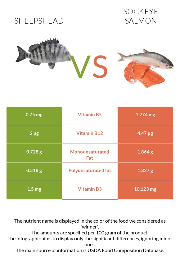 Sheepshead vs Sockeye salmon infographic