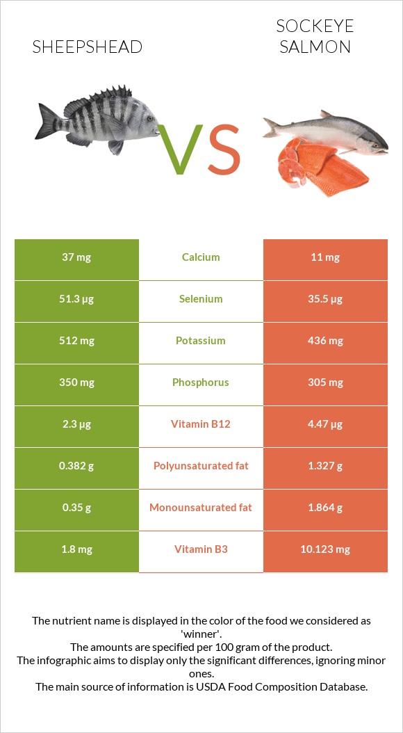 Sheepshead vs Կարմիր սաղմոն infographic