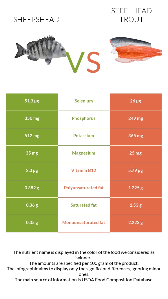 Sheepshead vs Steelhead trout, boiled, canned (Alaska Native) infographic