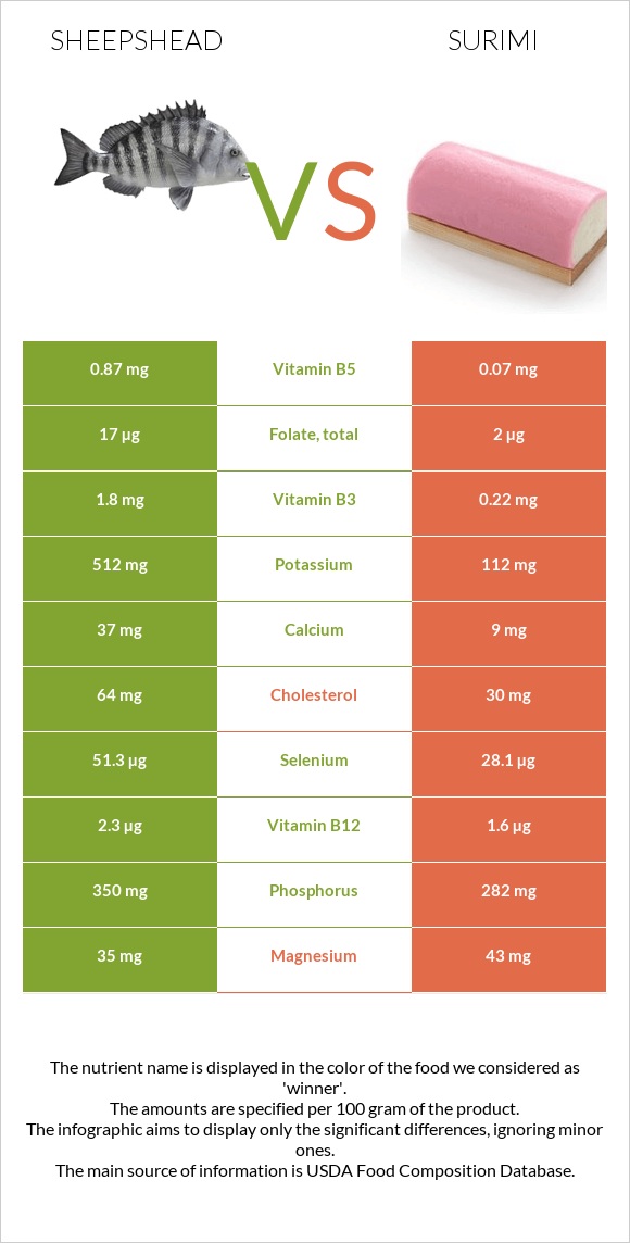 Sheepshead vs Surimi infographic