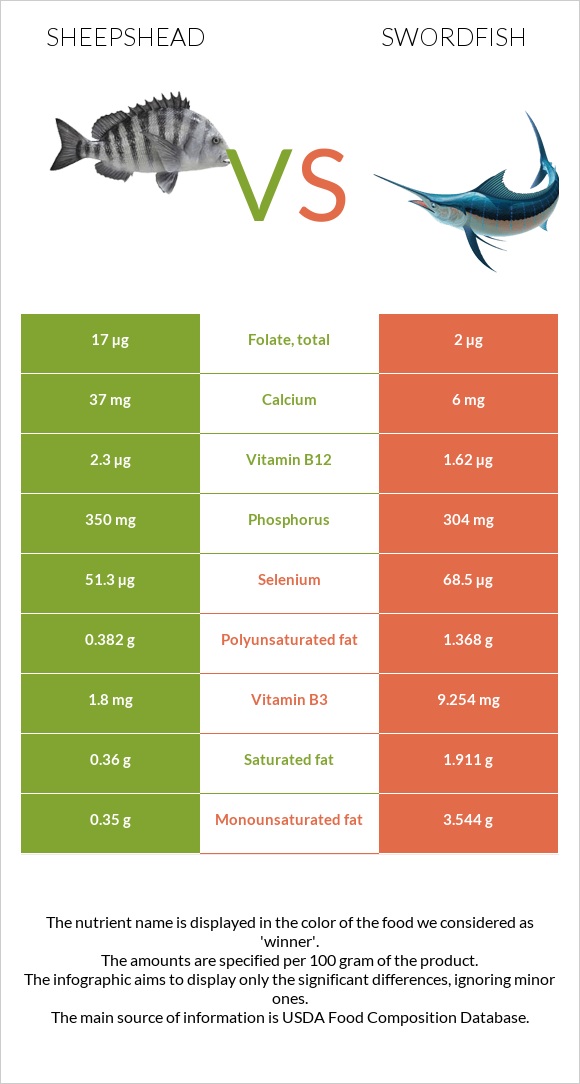 Sheepshead vs Թրաձուկ infographic