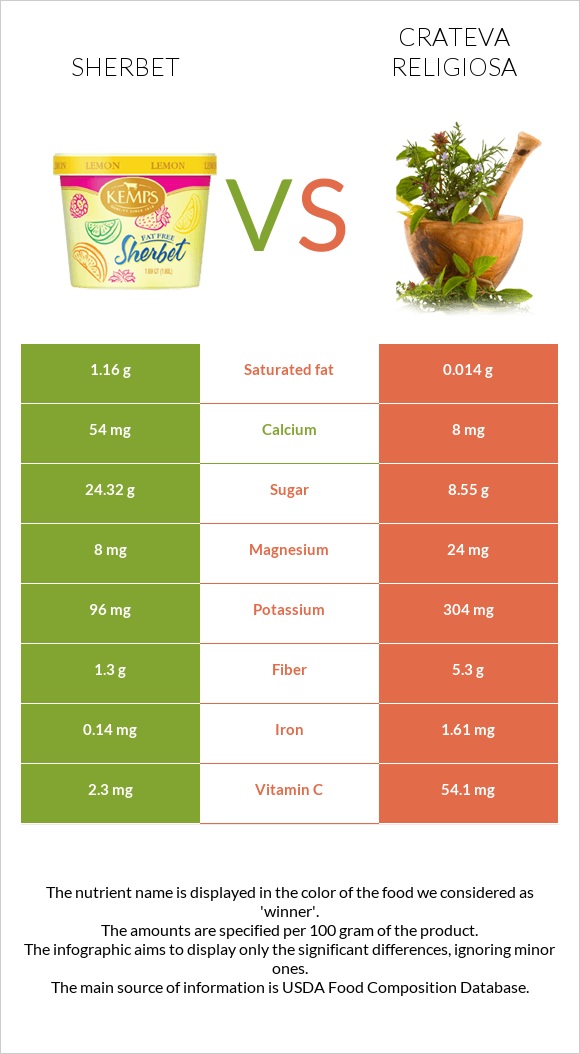 Շերբեթ vs Crateva religiosa infographic