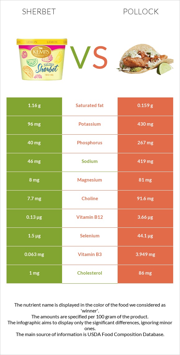 Sherbet vs Pollock infographic