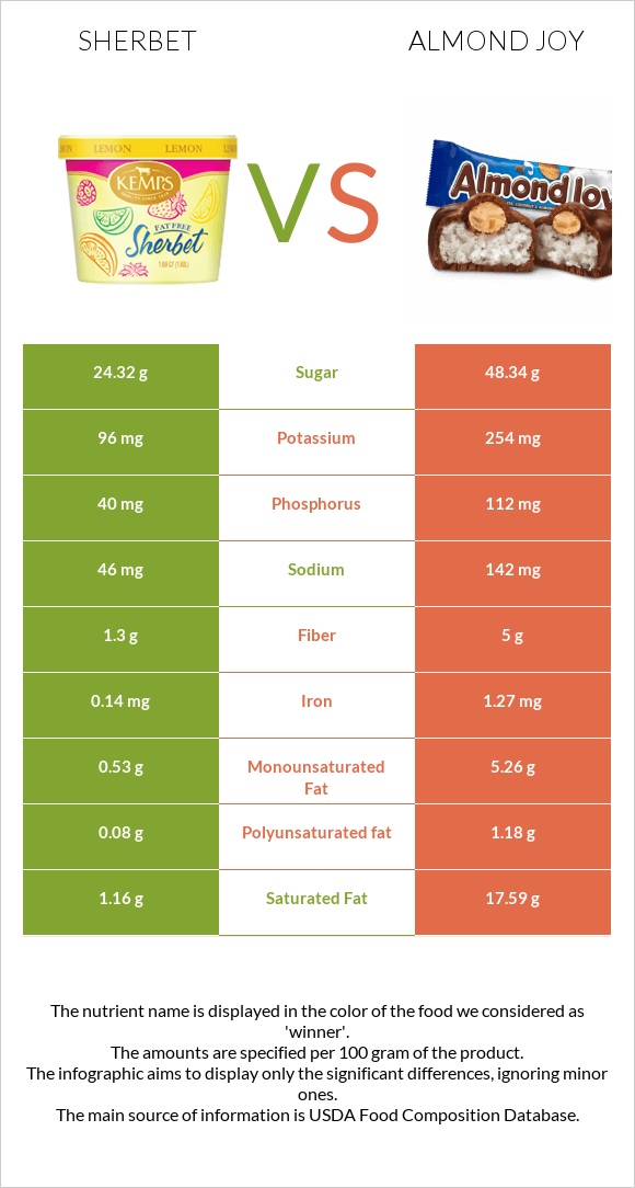 Շերբեթ vs Almond joy infographic