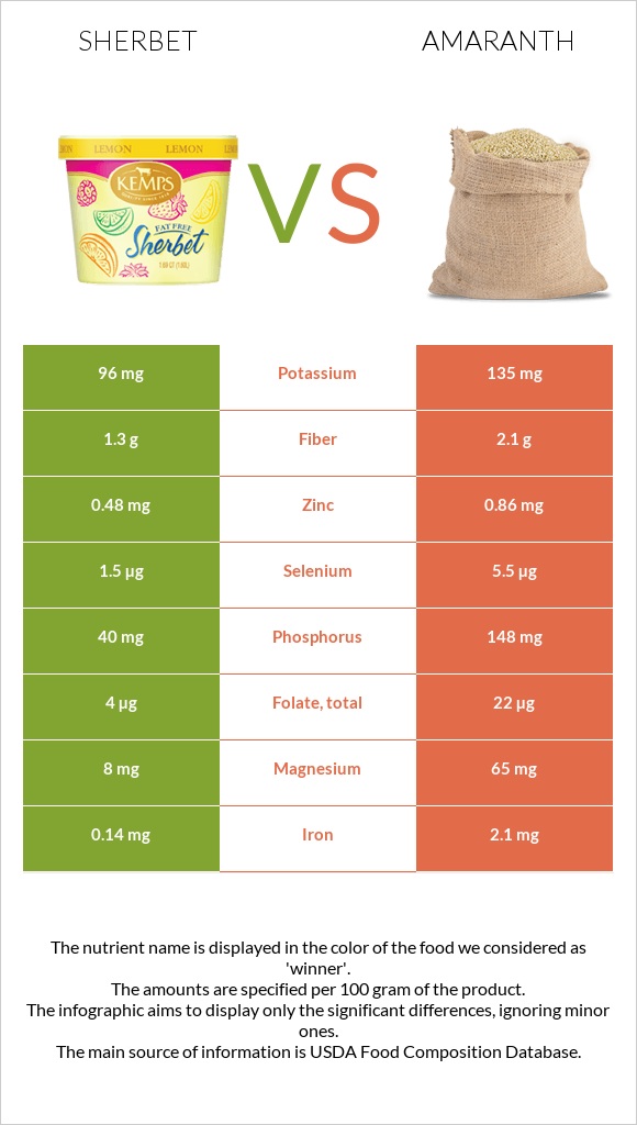 Sherbet vs Amaranth infographic