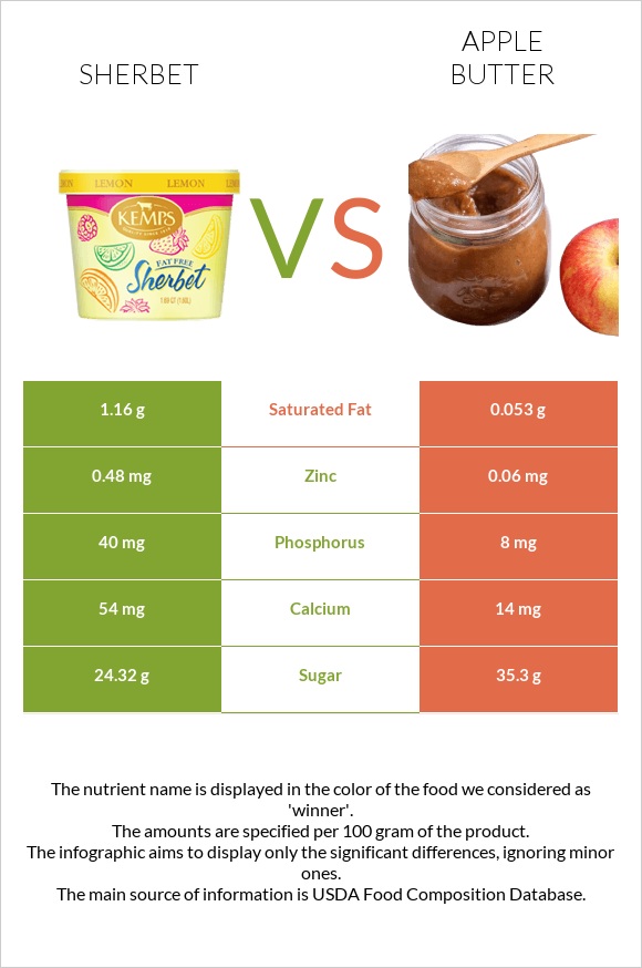 Շերբեթ vs Խնձորի մուրաբա infographic