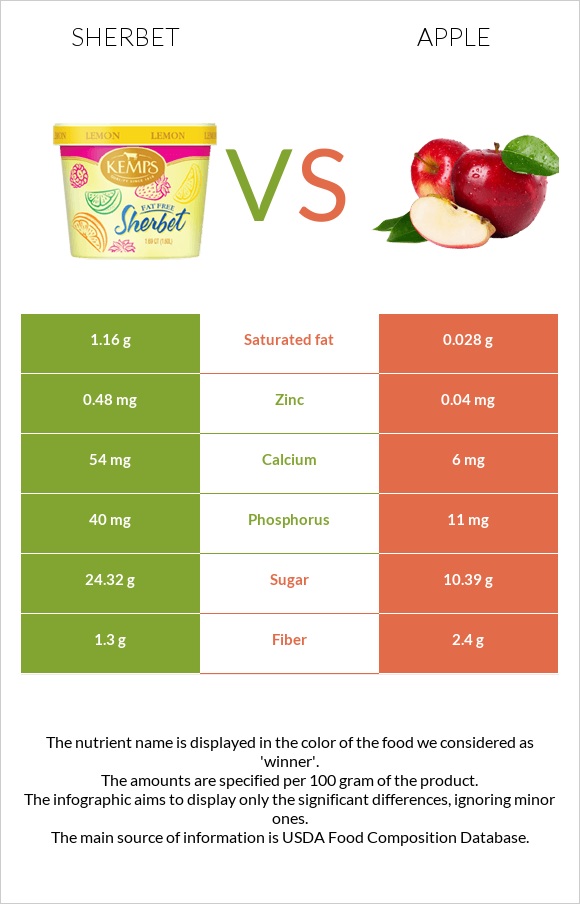 Sherbet vs Apple infographic