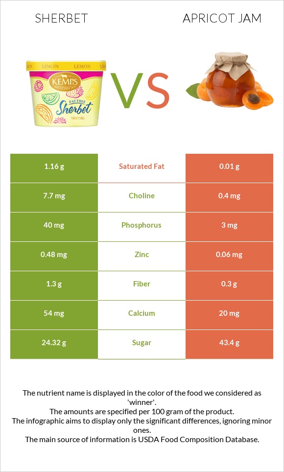 Sherbet vs Apricot jam infographic
