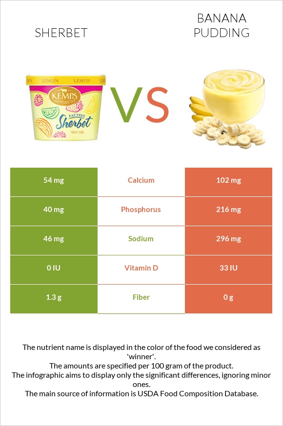 Շերբեթ vs Banana pudding infographic