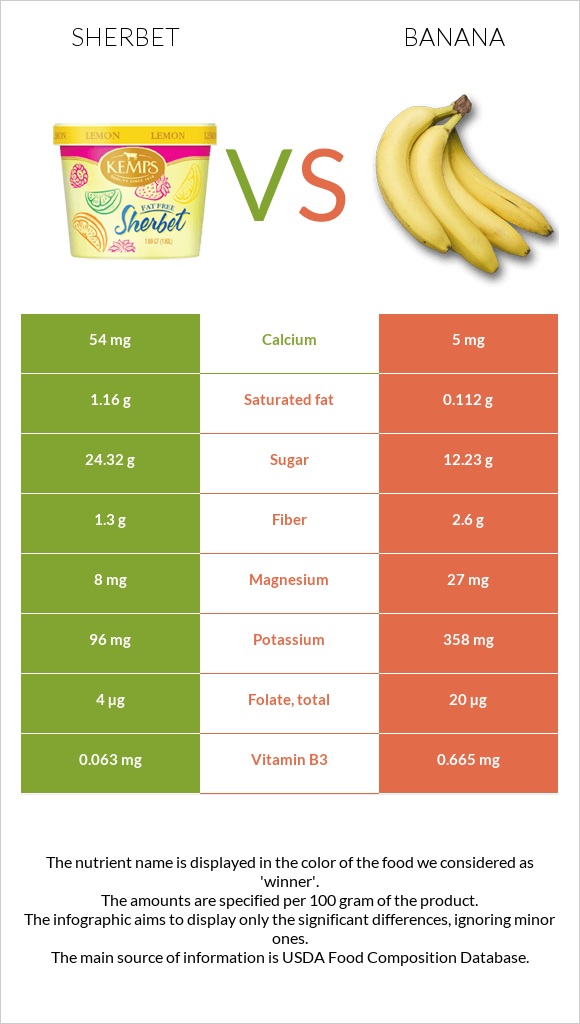 Sherbet vs Banana infographic