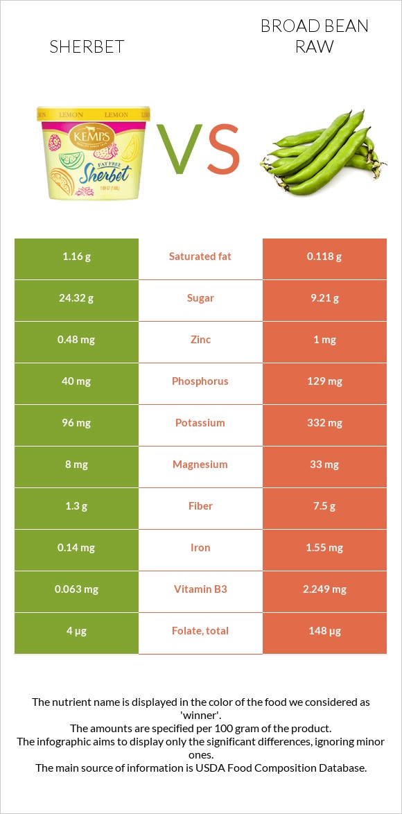 Sherbet vs Broad bean raw infographic