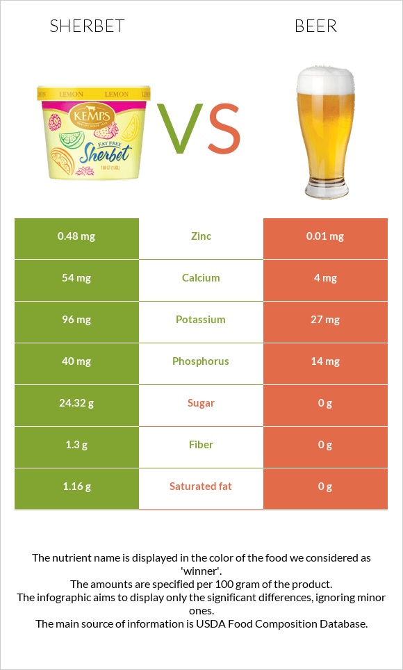 Sherbet vs Beer infographic