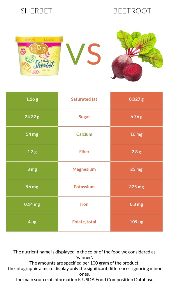 Sherbet vs Beetroot infographic