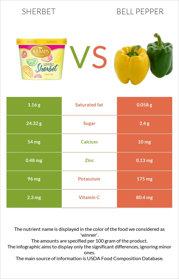 Sherbet vs Bell pepper infographic