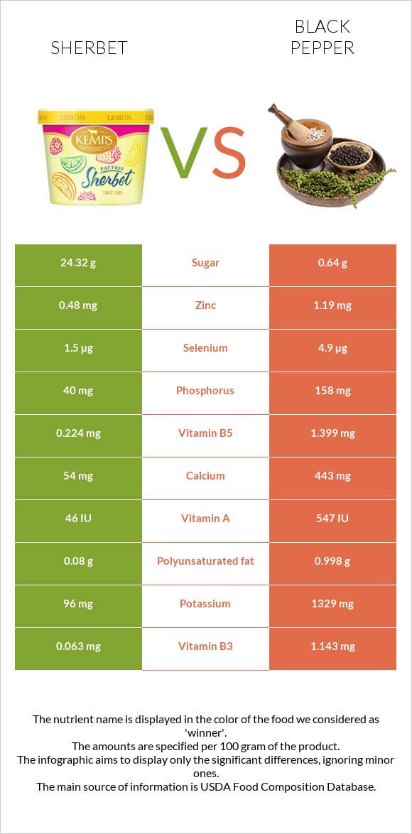 Շերբեթ vs Սև պղպեղ infographic