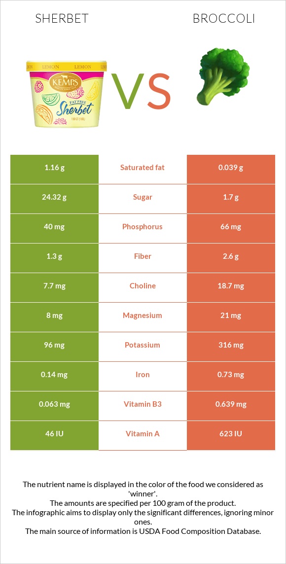 Շերբեթ vs Բրոկկոլի infographic