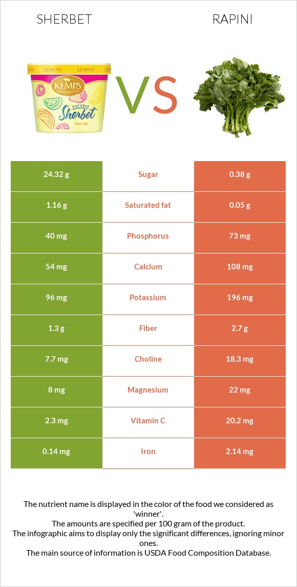 Շերբեթ vs Rapini infographic