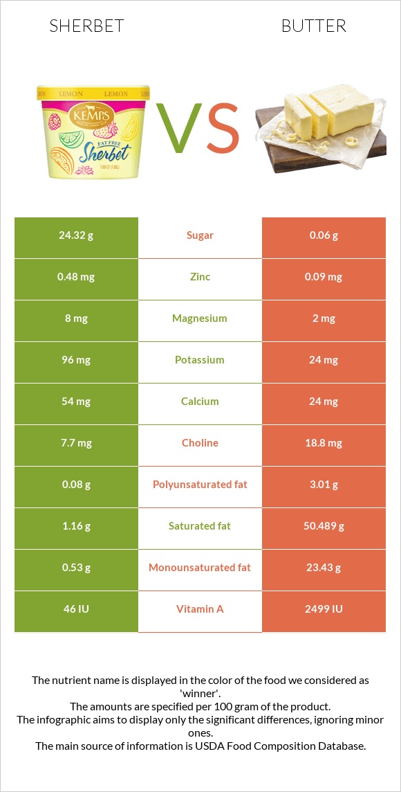 Շերբեթ vs Կարագ infographic