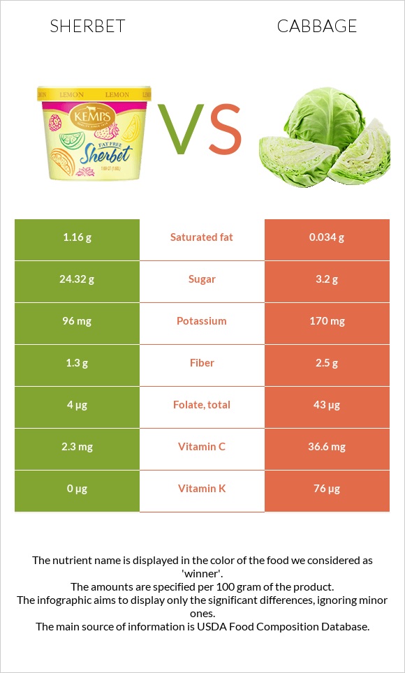 Sherbet vs Cabbage infographic